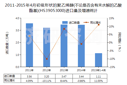 2011-2015年4月初級形狀的聚乙烯醇(不論是否含有未水解的乙酸酯基)(HS39053000)進口量及增速統(tǒng)計